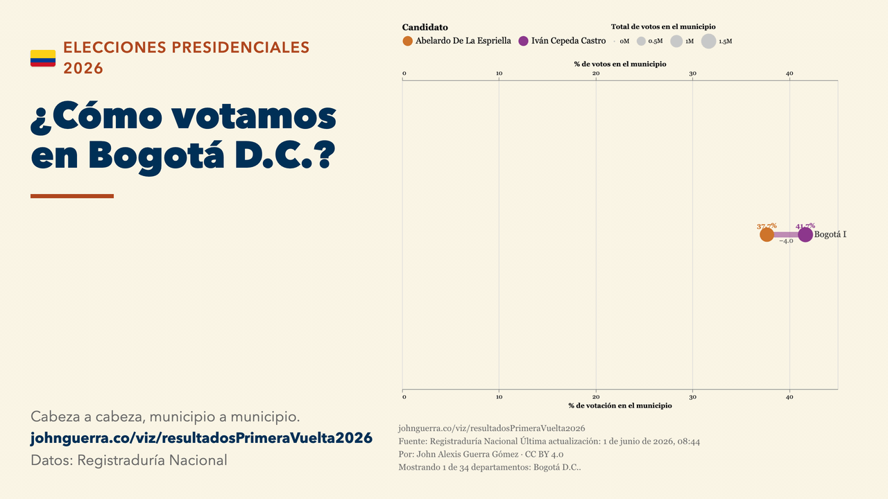 Colombian Presidential Election 2026 — First Round Results